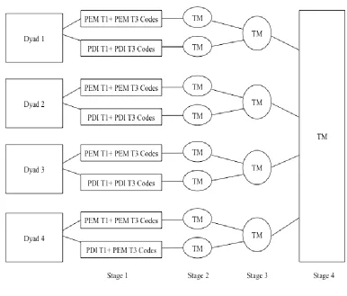 Figure 3. Thematic analysis procedure  