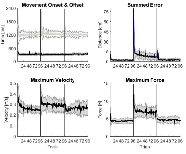 Figure 4-5: Trial-by-trial kinematic measures of motor adaptation. 
