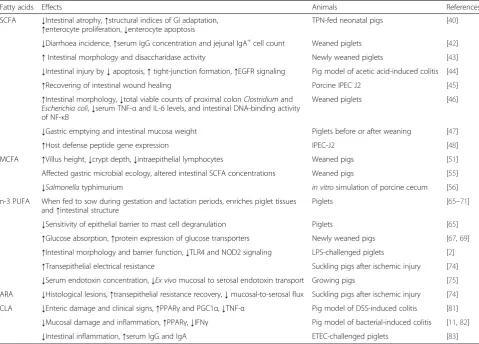 Fig. 1 Mechanism by which fatty acids might exert benefical effects on intestinal heath in pigs