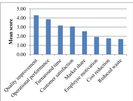 Fig. 2.  Ranked perceived impact of adoption of lean tools 