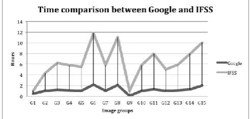 Fig. 7.  Time comparison between Google and IFSS  