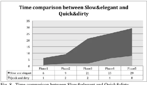 Fig. 8.  Time comparison between Slow&elegant and Quick&dirty  