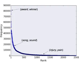 Figure 1.1: The frequency of related word-pairs in Wikipedia corpus.