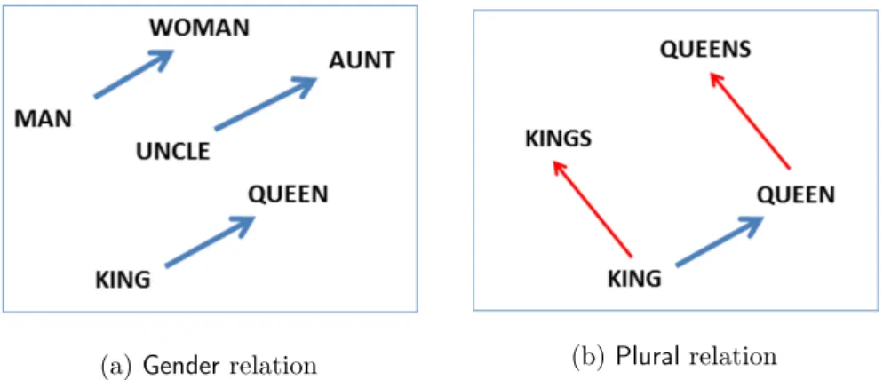 Figure 1.2: Example of linguistic regularities in word embeddings. The figure is taken from Mikolov et al