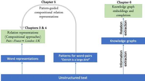 Figure 1.3: An illustration of diverse sources that are consider in this thesis for learning relation representations.