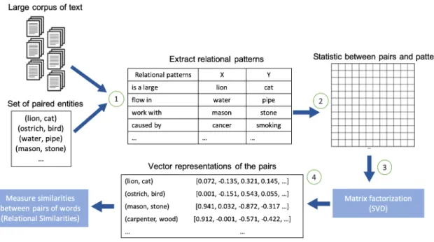 Figure 2.2: An illustration of LRA method for word-pair representations. This Figure is inspired by Figure 1 in Liu et al