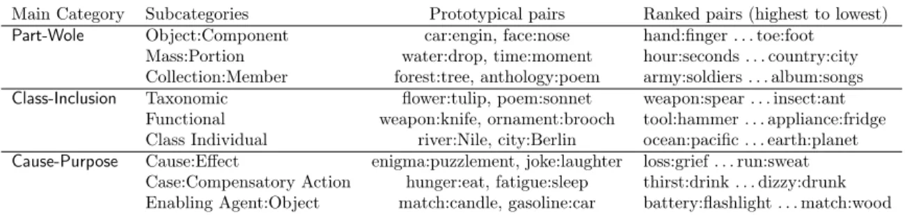 Table 3.2: Taxonomy of selected semantic relations in SemEval-2012 Task 2 with ranked word-pairs