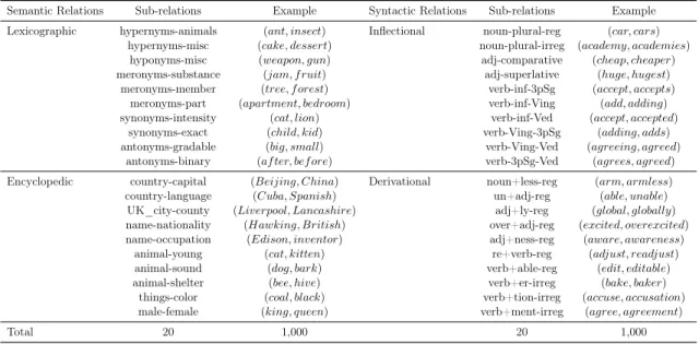 Table 3.4: Relation types in BATS dataset.