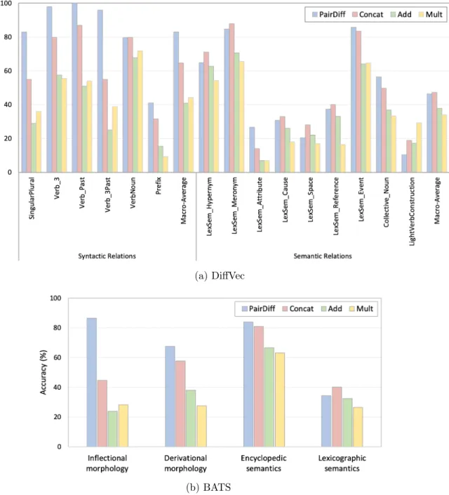 Figure 3.2: Accuracy on different types of relations for DiffVec (a) and BATS (b) datasets.