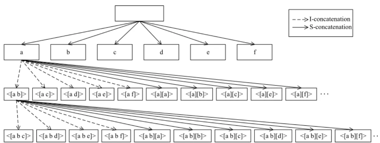 FIGURE 1. The lexicographic enumeration (LE)-tree of the search space.