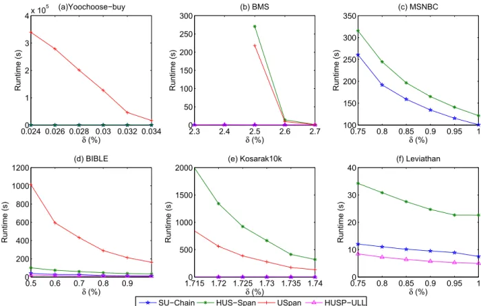 FIGURE 2. Runtime under various δ thresholds.