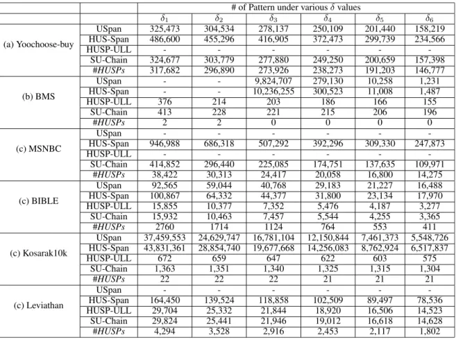 TABLE 5. Number of determined candidates and final HUSPs under various δ thresholds.
