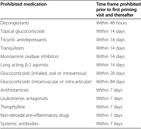 Table 1 Restricted medications and required washout times