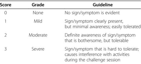 Table 2 Symptoms score definitions