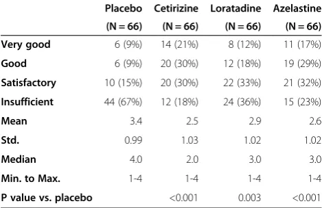 Table 4 Participant ratings of overall effectiveness ofthe medication
