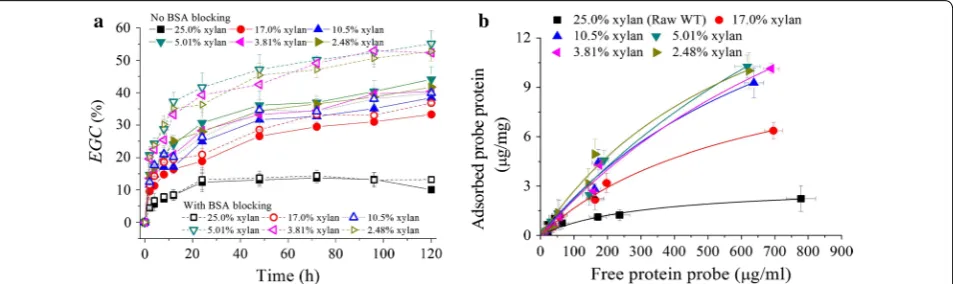 Fig. 3 Effects of xylan removal by  Hadsorption of probe protein on the BSA blocked substrates (2SO4 pretreatment on enzymatic glucan conversion with cellulase loading of 15 FPU/g solid (a); and Langmuir b)