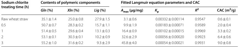 Table 2 Selective removal of lignin by sodium chlorite oxidative pretreatment and the CAC determined by His6–CBM–GFP2 probe protein based on Langmuir adsorption