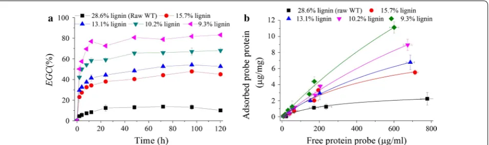Fig. 4 Effects of lignin removal by sodium chlorite pretreatment on enzymatic glucan conversion with cellulase loading of 15 FPU/g solid (a); and Langmuir adsorption of the probe protein (b)