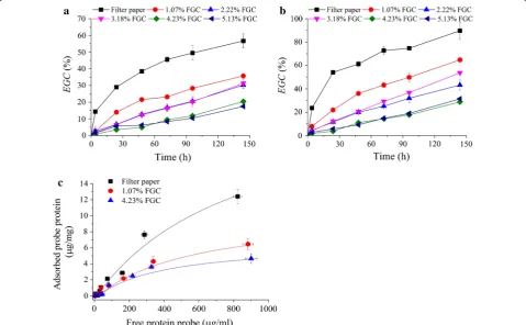 Fig. 5 Effects of substitution of cellulose hydroxyl group by formyl group on enzymatic glucan conversion and green fluorescence response with adsorption of probe protein