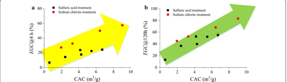 Fig. 6 Relation between CAC and EGC for different samples obtained by  H2SO4 and  NaClO2 pretreatment of wheat straw to remove hemicelluloses and lignin of wheat straw, respectively