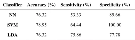 Table 5. Cluster-classification performance.