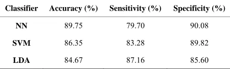 Table 8. Mass-classification performance.