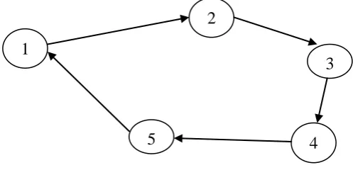 Figure 1: A typical traveling salesman problem  
