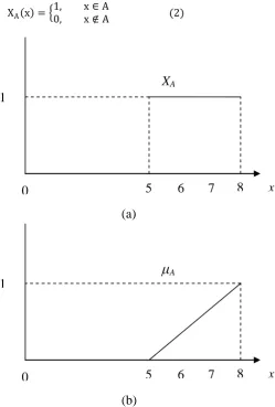 Figure 2: Graphical illustration of crisp and fuzzy set  