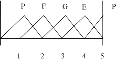 Figure 4: Membership functions for road and traffic conditions  