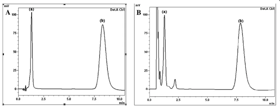 Figure 2 Chromatogram showing: (a) 100 μg mL−1 TS, (b) 250 μg mL−1 JM in: (A) TS and JM standards