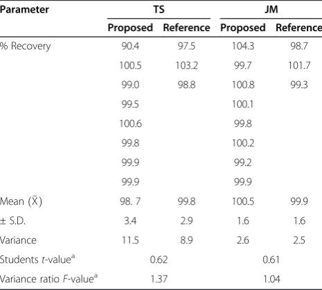 Table 1 Optimization of experimental factors affecting thechromatographic performance of the proposed method