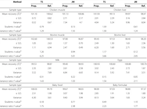 Table 3 Accuracy and precision data for tylosin andjosamycin using the proposed method