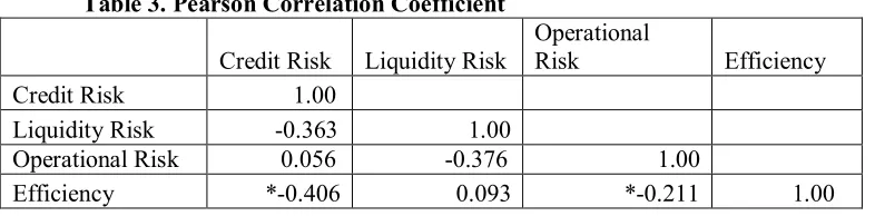 Table 2. Descriptive Statistics 