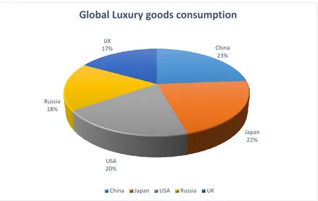 Figure 1.1 Global Luxury goods consumption (Adopted from Deliotte, 2017) 