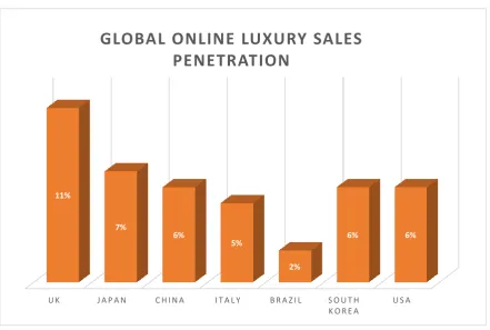 Figure 1.2 Global Online Luxury sales penetration (Adopted from McKinsey and Company, 2016) 