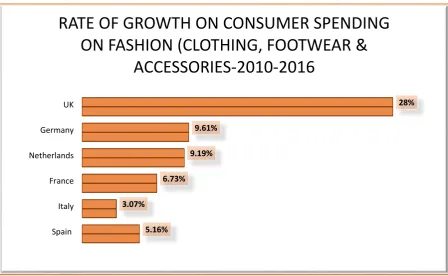 Figure 1.3 Rate of growth on consumer spending on fashion (Adopted from Pure London, 2016)  