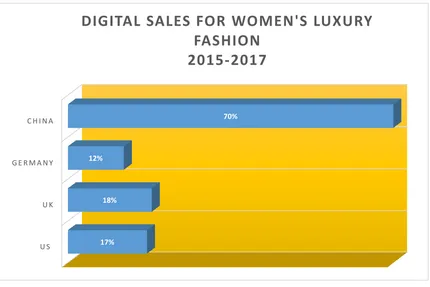 Figure 1.4 Digital sales for women’s luxury fashion (Adopted from BOF, 2015) 