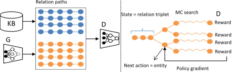 Figure 1: The illustration of proposed mh-RGAN. Left: D is trained over the real and generated relation paths