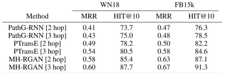 Table 3: Link prediction empirical results on WN18 and FB15k test sets with respect to the relation path representation method variants.