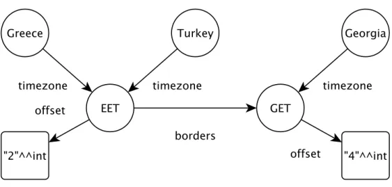 Figure 1: Example of Linked Data used for the calender application.