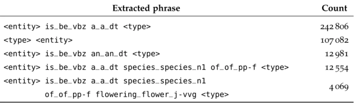 Table 1: Examples of sentence parts found between an entity and its type.