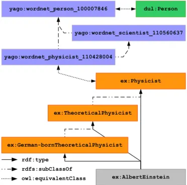 Figure 3: Resulting type hierarchy that is created based on the YAGO ontology.