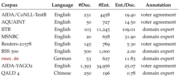 Table 10: Test corpora specification including the number of documents (#Doc.) and the number of named entities (#Ent.) per dataset