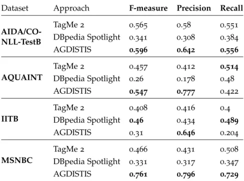 Table 12: Performance of AGDISTIS, DBpedia Spotlight and TagMe 2 on four different datasets using micro F-measure (F1).