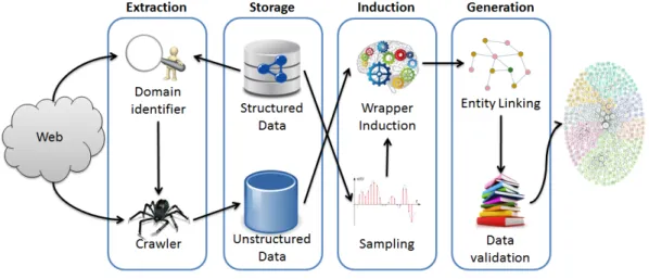 Figure 9 gives an overview of REX. All modules are interfaces, for which we pro- pro-vide at least one implementation
