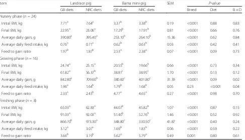 Table 3 Effects of dietary protein/energy ratio and breed on growth performance of pigs