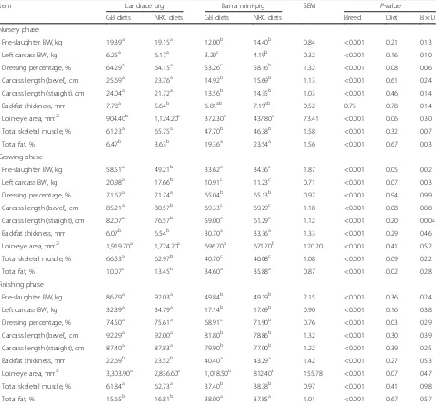 Table 5 Effects of dietary protein/energy ratio and breed on meat quality in finishing pigs