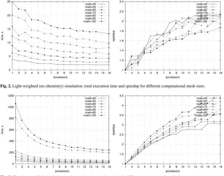 Fig. 2. Light-weighted (no chemistry) simulation: total execution time and speedup for different computational mesh sizes