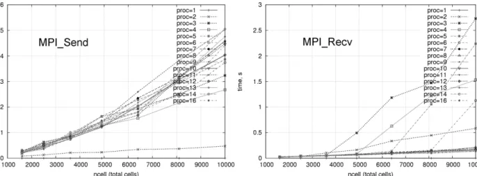 Fig. 5. Dependency of the communication time on the number of processors for different computational mesh sizes (light-weighted  simulation) 