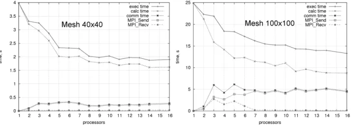 Fig.  6.  Total  execution  time  and  contributions  of  the  calculation  and  communication  depending  on  the  number  of  processors  for  different computational mesh sizes (light-weighted simulation) 
